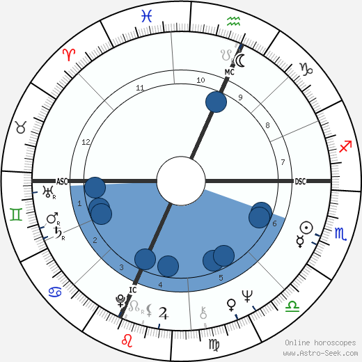 Clark Edward Graebner wikipedia, horoscope, astrology, instagram