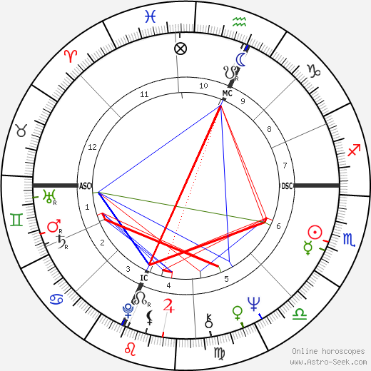 Clark Edward Graebner birth chart, Clark Edward Graebner astro natal horoscope, astrology