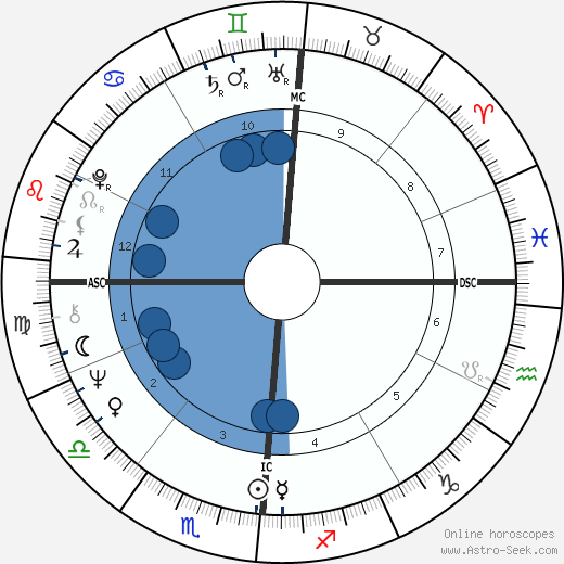 Edmund Federici wikipedia, horoscope, astrology, instagram