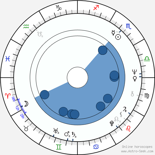 Edouard Niermans horoscope, astrology, sign, zodiac, date of birth, instagram
