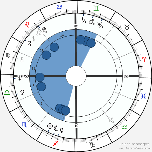 George T. Miller wikipedia, horoscope, astrology, instagram