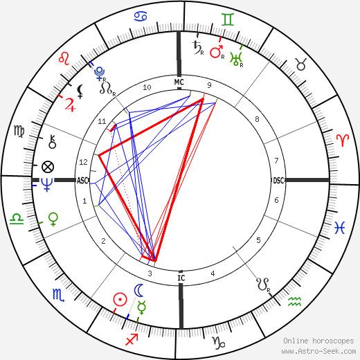 George T. Miller birth chart, George T. Miller astro natal horoscope, astrology