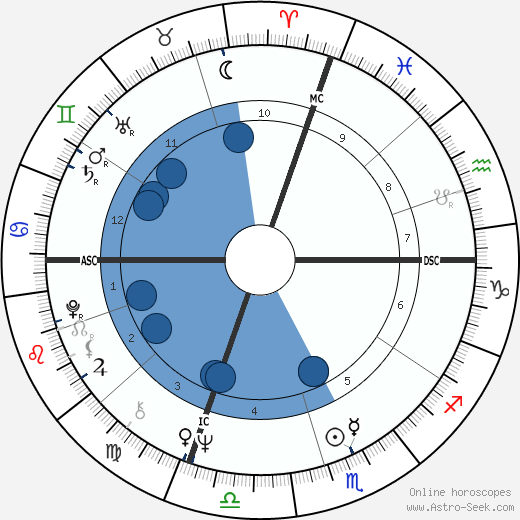 Georgio Pietro Stefani wikipedia, horoscope, astrology, instagram