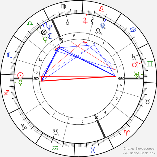 Günther Beckstein birth chart, Günther Beckstein astro natal horoscope, astrology