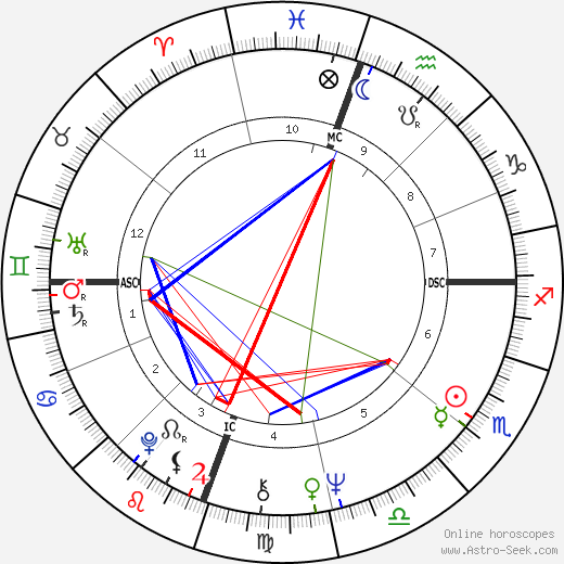 John Brandi birth chart, John Brandi astro natal horoscope, astrology