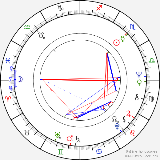 Juan Ferrara birth chart, Juan Ferrara astro natal horoscope, astrology