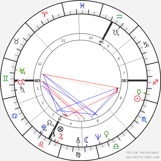 Larry Mahan birth chart, Larry Mahan astro natal horoscope, astrology