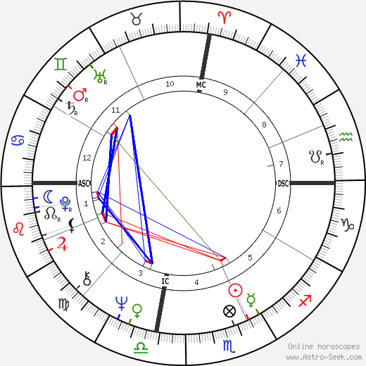 Lauren Hutton birth chart, Lauren Hutton astro natal horoscope, astrology