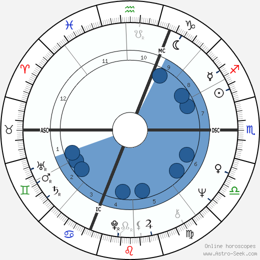Luciana Savignano wikipedia, horoscope, astrology, instagram