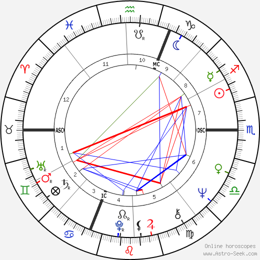 Luciana Savignano birth chart, Luciana Savignano astro natal horoscope, astrology