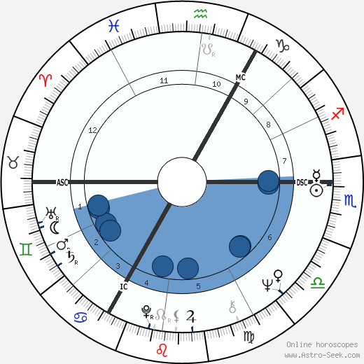 Margaret Wirkus horoscope, astrology, sign, zodiac, date of birth, instagram