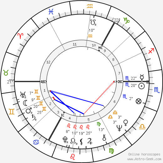 Margaret Wirkus birth chart, biography, wikipedia 2023, 2024