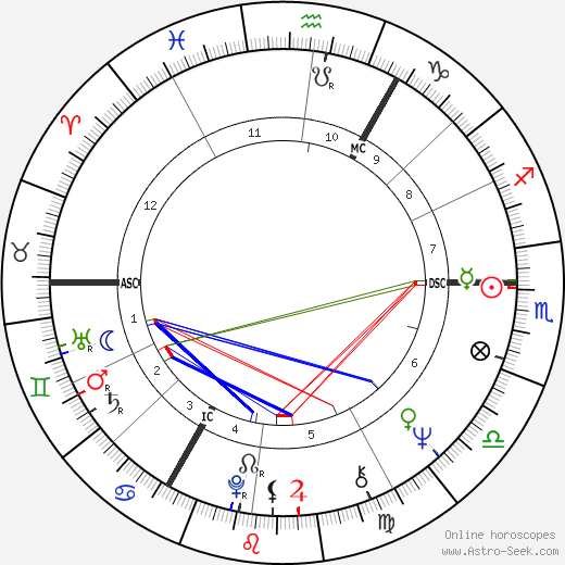 Margaret Wirkus birth chart, Margaret Wirkus astro natal horoscope, astrology