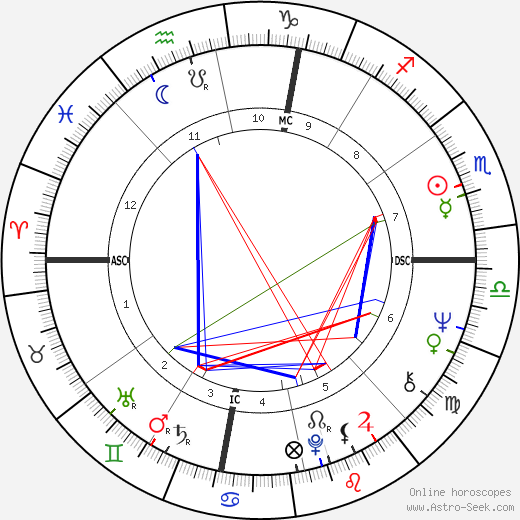 Sam Shepard birth chart, Sam Shepard astro natal horoscope, astrology