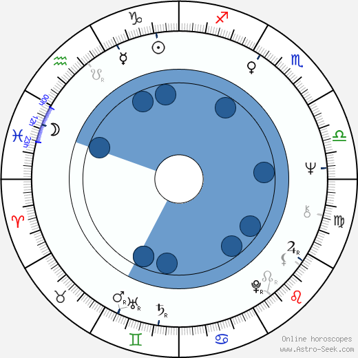 Ben Kingsley wikipedia, horoscope, astrology, instagram