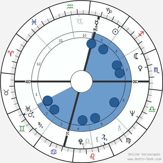 Don Ridgway wikipedia, horoscope, astrology, instagram