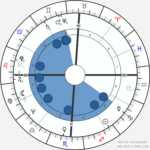 Hanoch Levin wikipedia, horoscope, astrology, instagram