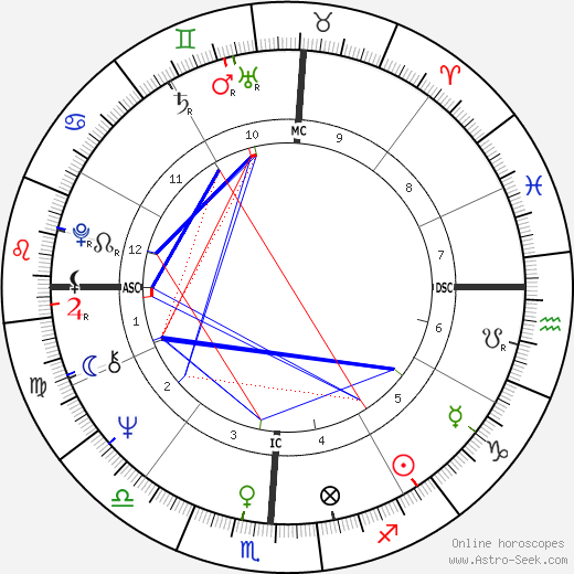 Hanoch Levin birth chart, Hanoch Levin astro natal horoscope, astrology