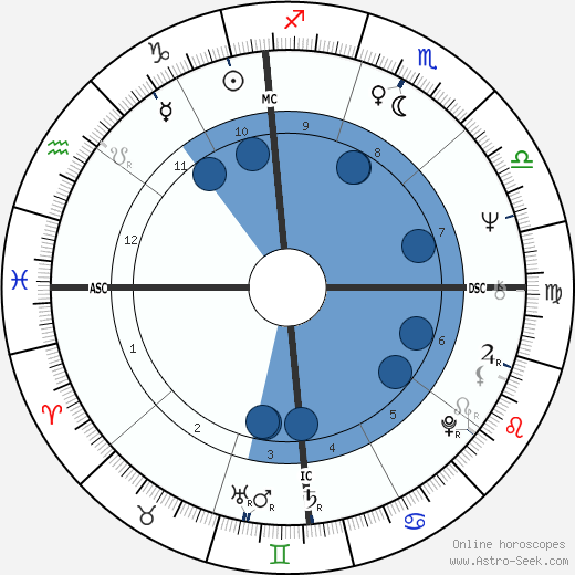 Harry Shearer wikipedia, horoscope, astrology, instagram