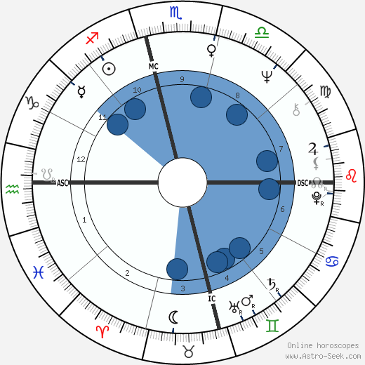 Jim Morrison Oroscopo, astrologia, Segno, zodiac, Data di nascita, instagram
