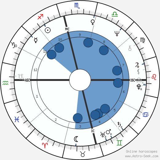 Jim Morrison Birth Chart