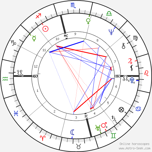 Jim Morrison birth chart, Jim Morrison astro natal horoscope, astrology