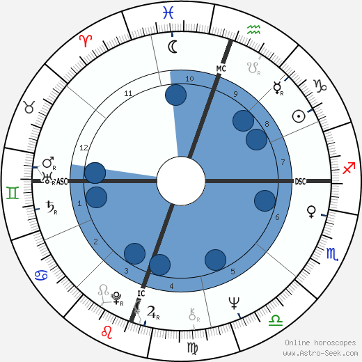 John Denver wikipedia, biography, birth chart, instagram John Denver wikipedia, horoscope, astrology, instagram