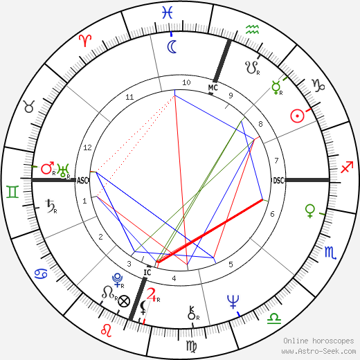 John Denver birth chart, John Denver astro natal horoscope, astrology