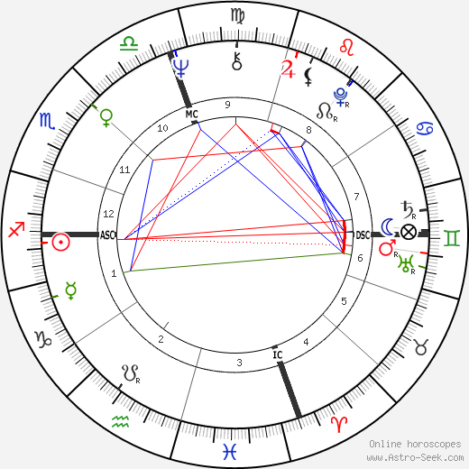 John Kerry birth chart, John Kerry astro natal horoscope, astrology