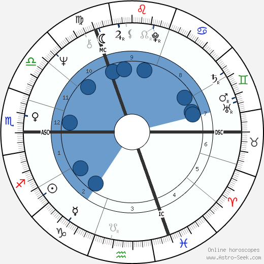 Keith Richards wikipedia, horoscope, astrology, instagram