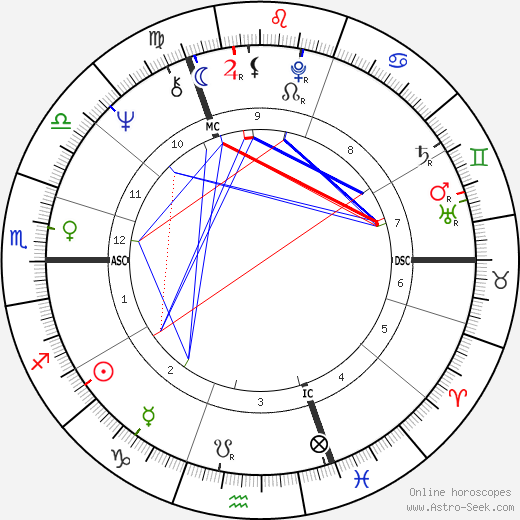 Keith Richards birth chart, Keith Richards astro natal horoscope, astrology