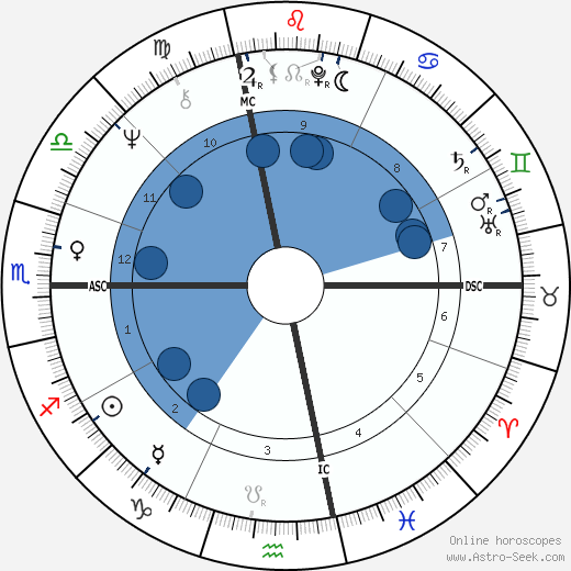 Peter Guralnick wikipedia, horoscope, astrology, instagram