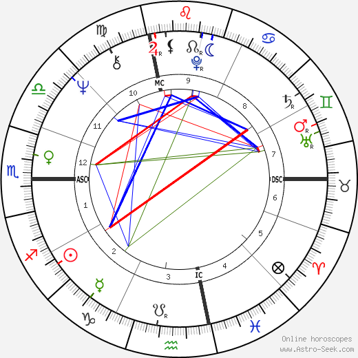 Peter Guralnick birth chart, Peter Guralnick astro natal horoscope, astrology