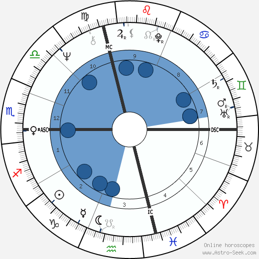 Rick Danko wikipedia, biography, birth chart, instagram Rick Danko wikipedia, horoscope, astrology, instagram