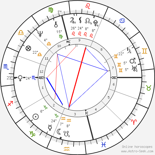 Rick Danko birth chart, biography, wikipedia 2024, 2025