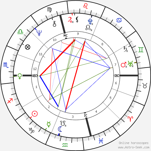 Rick Danko birth chart, Rick Danko astro natal horoscope, astrology