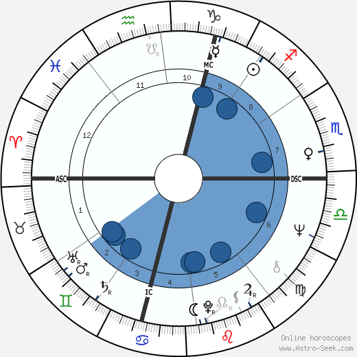 Sophie Agacinski wikipedia, biography, birth chart, instagram Sophie Agacinski wikipedia, horoscope, astrology, instagram