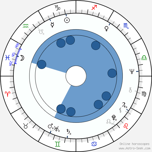 Victor Raider-Wexler horoscope, astrology, sign, zodiac, date of birth, instagram