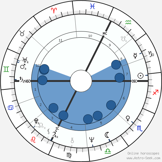 Walter Spanghero Oroscopo, astrologia, Segno, zodiac, Data di nascita, instagram