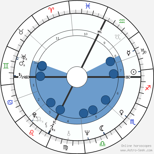 Walter Spanghero wikipedia, horoscope, astrology, instagram