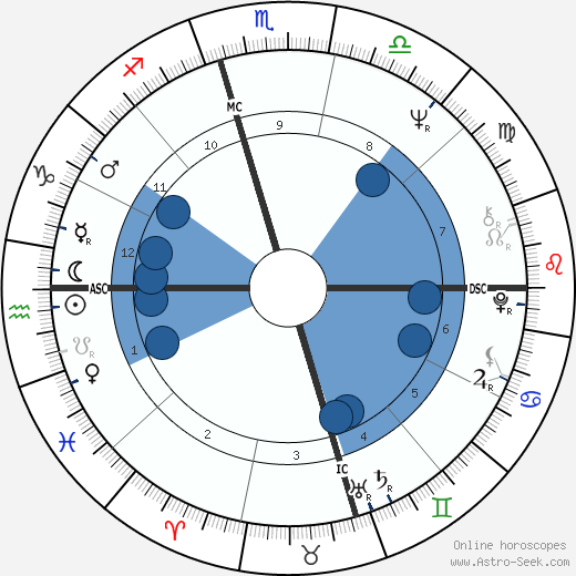 Alberto Jardim wikipedia, horoscope, astrology, instagram