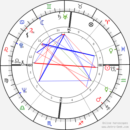 Barbara Hand Clow birth chart, Barbara Hand Clow astro natal horoscope, astrology