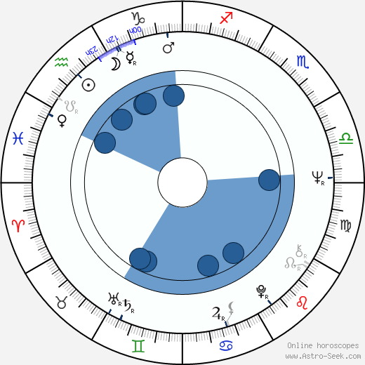 Blythe Danner horoscope, astrology, sign, zodiac, date of birth, instagram