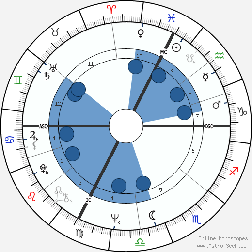Catherine Cesarsky Oroscopo, astrologia, Segno, zodiac, Data di nascita, instagram