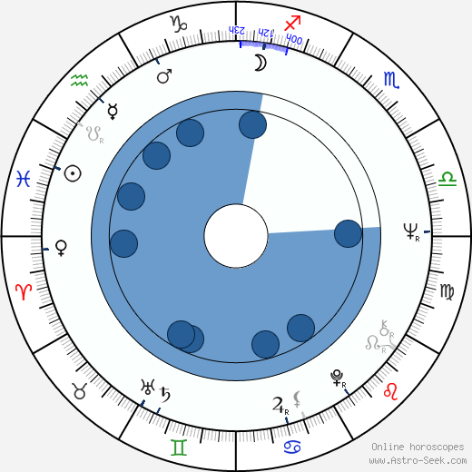 Charles Bernstein Oroscopo, astrologia, Segno, zodiac, Data di nascita, instagram