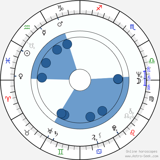 Dick Van Arsdale wikipedia, horoscope, astrology, instagram