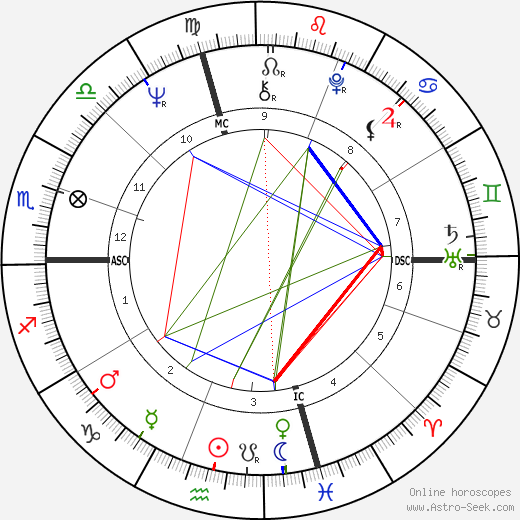 Ed Oberg birth chart, Ed Oberg astro natal horoscope, astrology