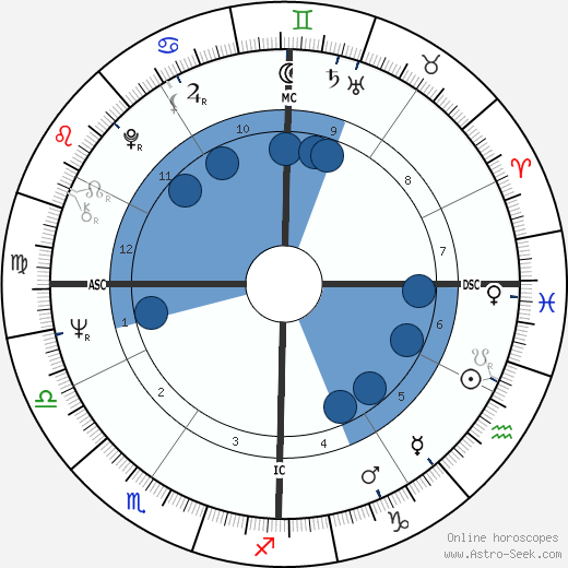 Elaine Pagels wikipedia, horoscope, astrology, instagram