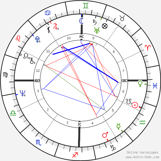 Elaine Pagels birth chart, Elaine Pagels astro natal horoscope, astrology