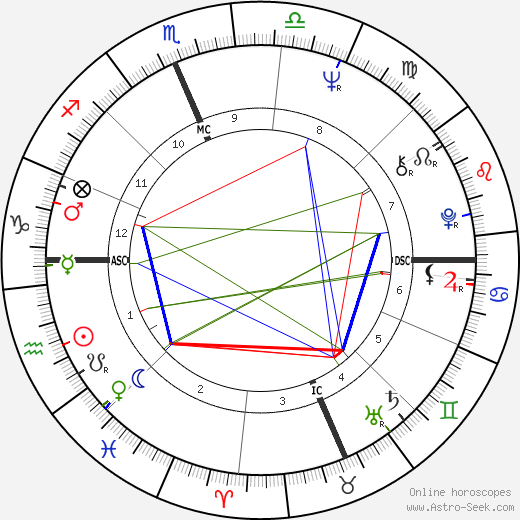 Fabian Forte birth chart, Fabian Forte astro natal horoscope, astrology